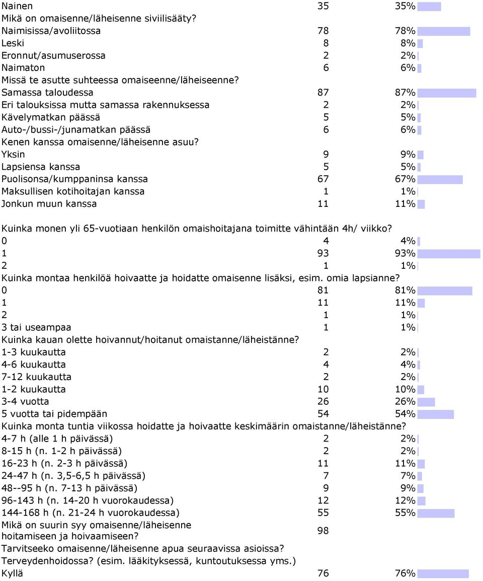 Yksin 9 9% Lapsiensa kanssa 5 5% Puolisonsa/kumppaninsa kanssa 67 67% Maksullisen kotihoitajan kanssa 1 1% Jonkun muun kanssa 11 11% Kuinka monen yli 65-vuotiaan henkilön omaishoitajana toimitte