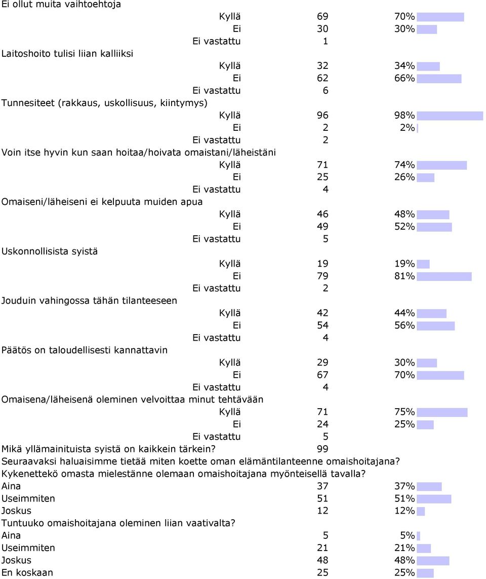 19% Ei 79 81% Jouduin vahingossa tähän tilanteeseen Kyllä 42 44% Ei 54 56% Ei vastattu 4 Päätös on taloudellisesti kannattavin Kyllä 29 30% Ei 67 70% Ei vastattu 4 Omaisena/läheisenä oleminen