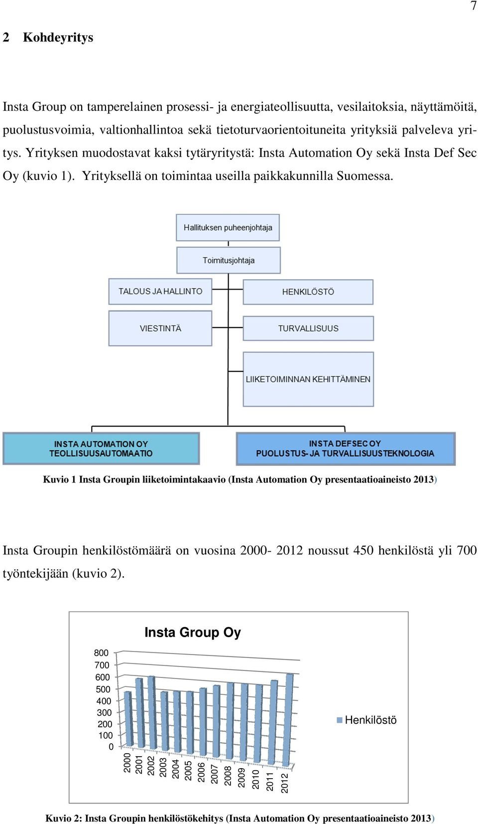 Kuvio 1 Insta Groupin liiketoimintakaavio (Insta Automation Oy presentaatioaineisto 2013) Insta Groupin henkilöstömäärä on vuosina 2000-2012 noussut 450 henkilöstä yli 700 työntekijään