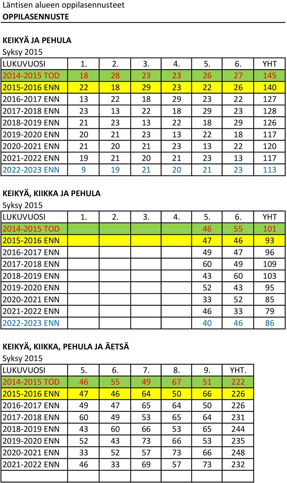 20 21 23 13 22 18 117 2020-2021 ENN 21 20 21 23 13 22 120 2021-2022 ENN 19 21 20 21 23 13 117 2022-2023 ENN 9 19 21 20 21 23 113 KEIKYÄ, KIIKKA JA PEHULA Syksy 2015 LUKUVUOSI 1. 2. 3. 4. 5. 6.