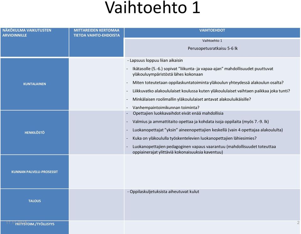 - Liikkuvatko alakoululaiset koulussa kuten yläkoululaiset vaihtaen paikkaa joka tunti? - Minkälaisen roolimallin yläkoululaiset antavat alakouluikäisille? - Vanhempaintoimikunnan toiminta?