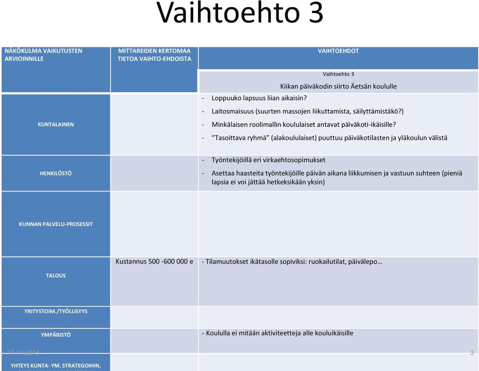 - Tasoittava ryhmä (alakoululaiset) puuttuu päiväkotilasten ja yläkoulun välistä HENKILÖSTÖ - Työntekijöillä eri virkaehtosopimukset - Asettaa haasteita työntekijöille päivän aikana liikkumisen ja