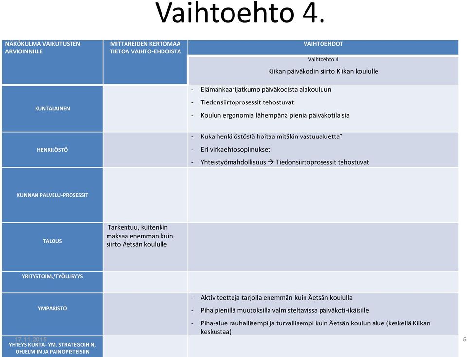 alakouluun - Tiedonsiirtoprosessit tehostuvat - Koulun ergonomia lähempänä pieniä päiväkotilaisia HENKILÖSTÖ - Kuka henkilöstöstä hoitaa mitäkin vastuualuetta?