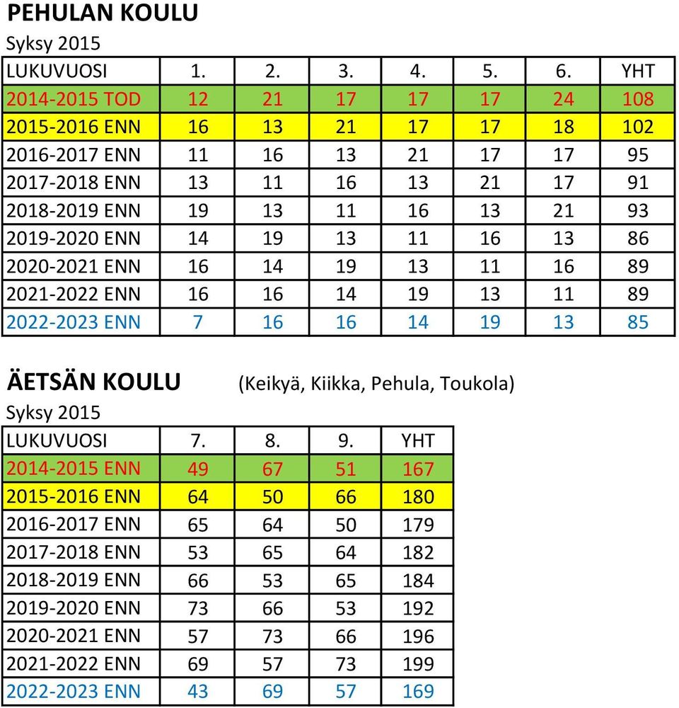 13 21 93 2019-2020 ENN 14 19 13 11 16 13 86 2020-2021 ENN 16 14 19 13 11 16 89 2021-2022 ENN 16 16 14 19 13 11 89 2022-2023 ENN 7 16 16 14 19 13 85 ÄETSÄN KOULU (Keikyä,