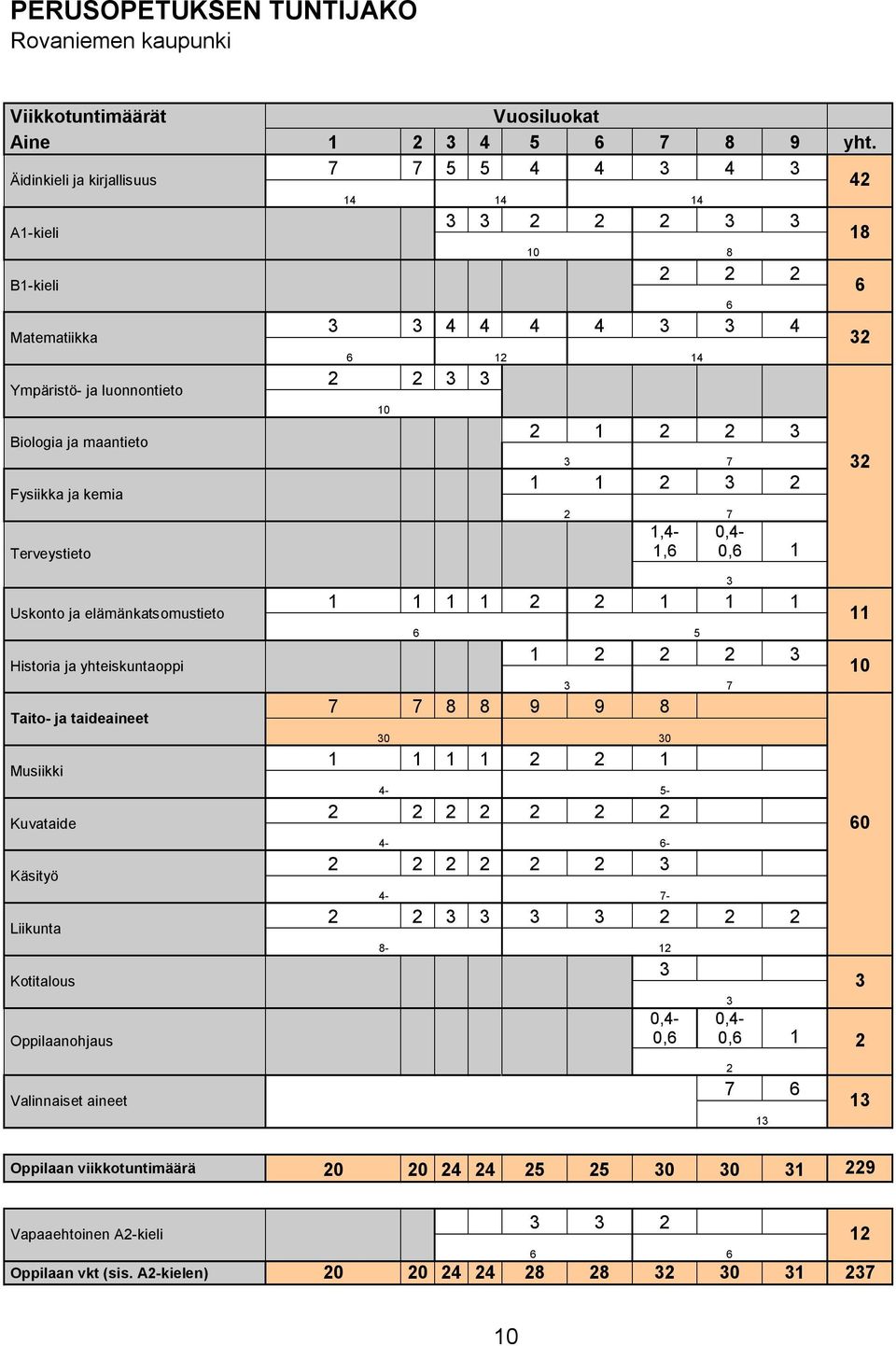 4 4 3 3 4 6 12 14 2 2 3 3 10 2 1 2 2 3 3 7 1 1 2 3 2 2 7 1,4 1,6 6 0,4 0,6 1 18 6 32 32 Uskonto ja elämänkatsomustieto Historia ja yhteiskuntaoppi Taito ja taideaineet Musiikki Kuvataide Käsityö