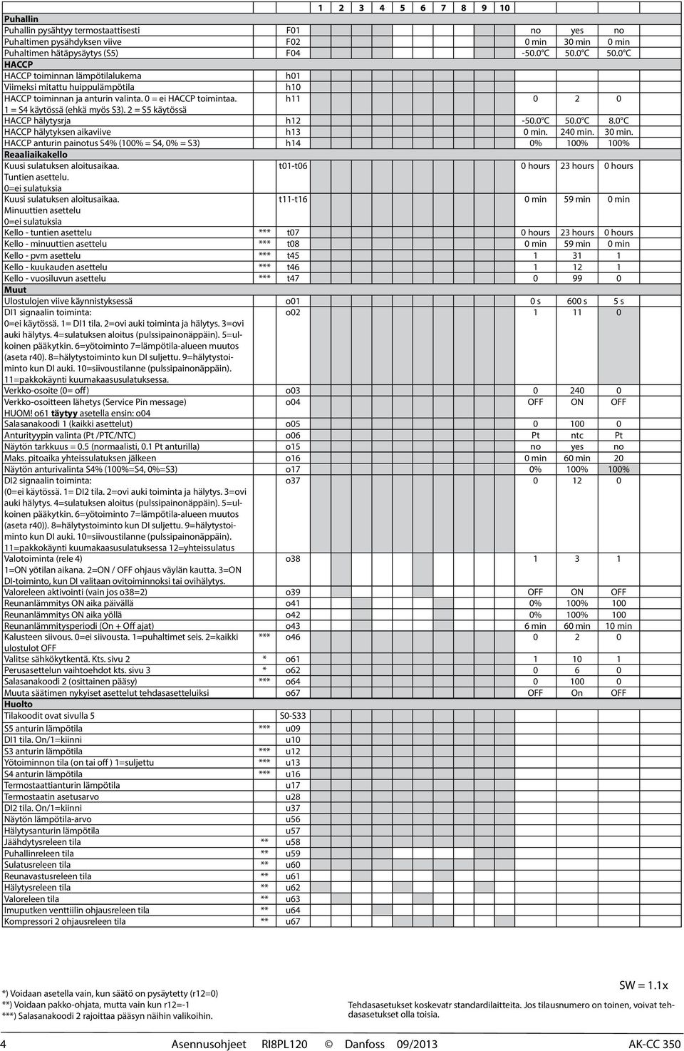 2 = S5 käytössä HACCP hälytysrja h12-50.0 C 50.0 C 8.0 C HACCP hälytyksen aikaviive h13 0 min. 240 min. 30 min.