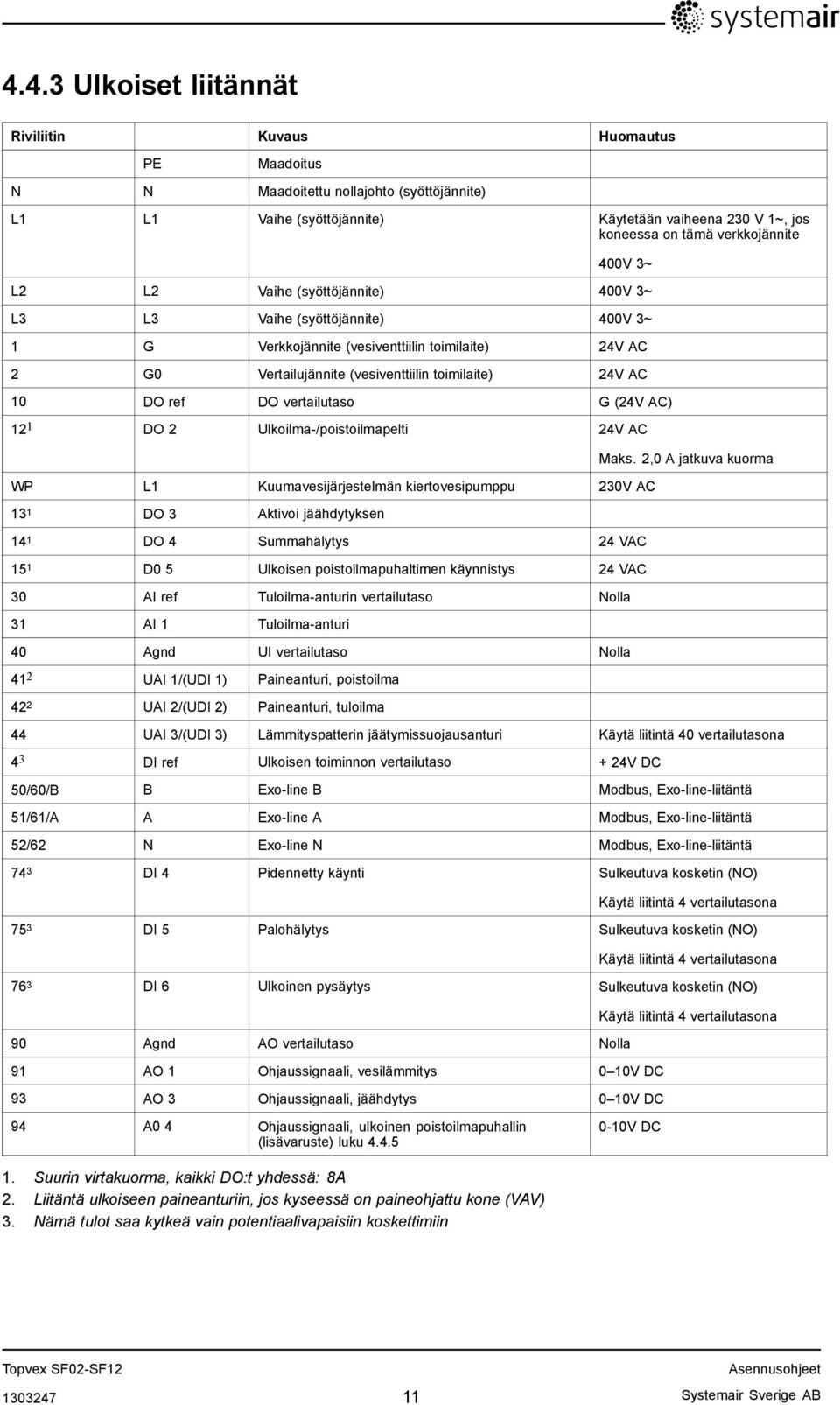 AC 10 DO ref DO vertailutaso G (24V AC) 12 1 DO 2 Ulkoilma-/poistoilmapelti 24V AC WP L1 Kuumavesijärjestelmän kiertovesipumppu 230V AC 13 1 DO 3 Aktivoi jäähdytyksen 14 1 DO 4 Summahälytys 24 VAC 15