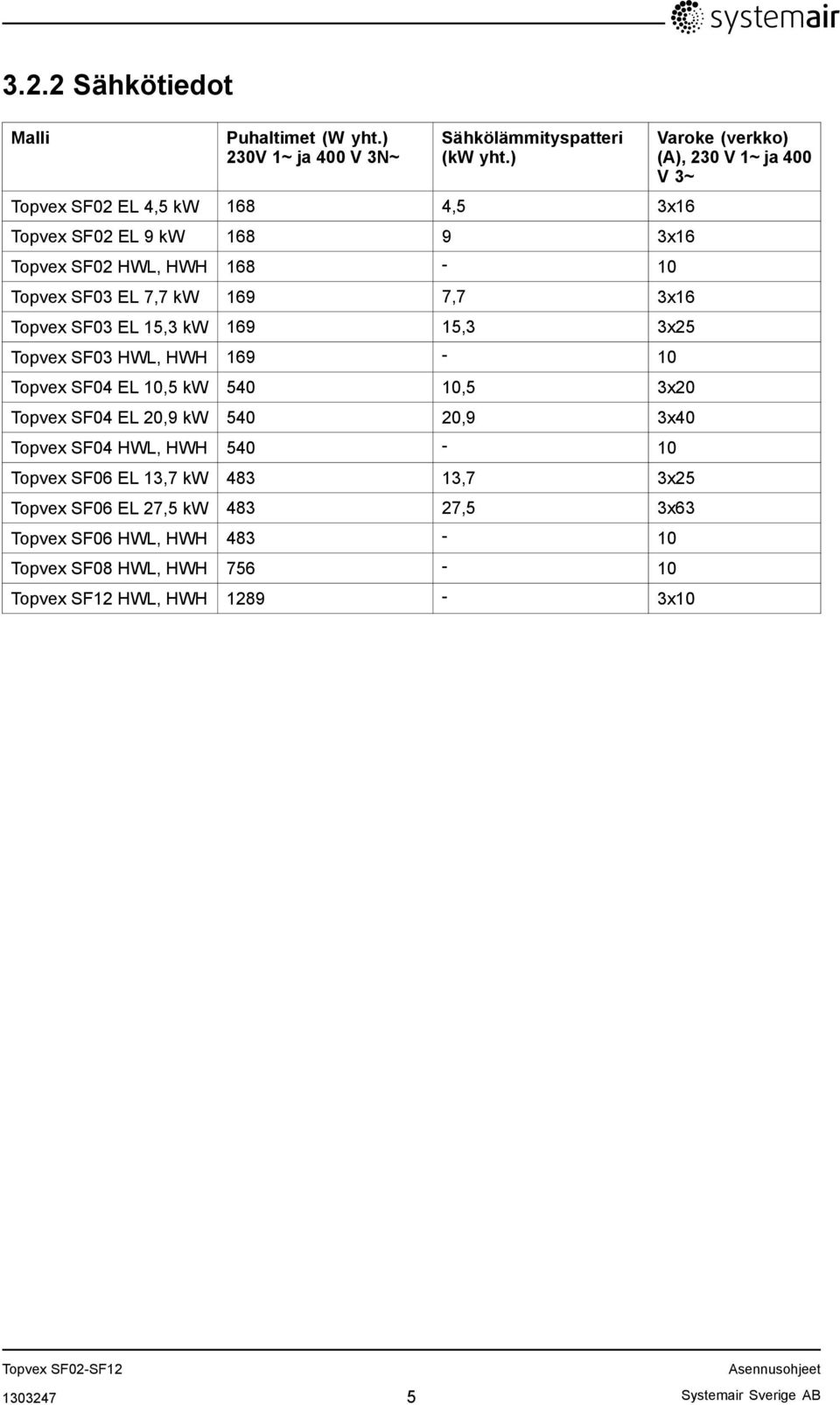 169 15,3 3x25 Topvex SF03 HWL, HWH 169-10 Topvex SF04 EL 10,5 kw 540 10,5 3x20 Topvex SF04 EL 20,9 kw 540 20,9 3x40 Topvex SF04 HWL, HWH 540-10 Topvex SF06
