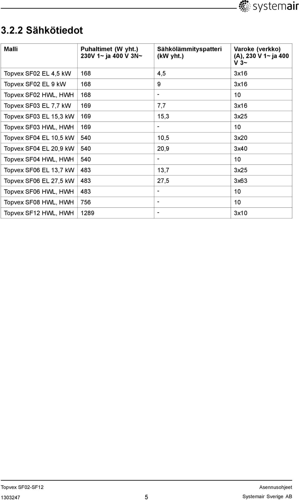 169 15,3 3x25 Topvex SF03 HWL, HWH 169-10 Topvex SF04 EL 10,5 kw 540 10,5 3x20 Topvex SF04 EL 20,9 kw 540 20,9 3x40 Topvex SF04 HWL, HWH 540-10 Topvex SF06