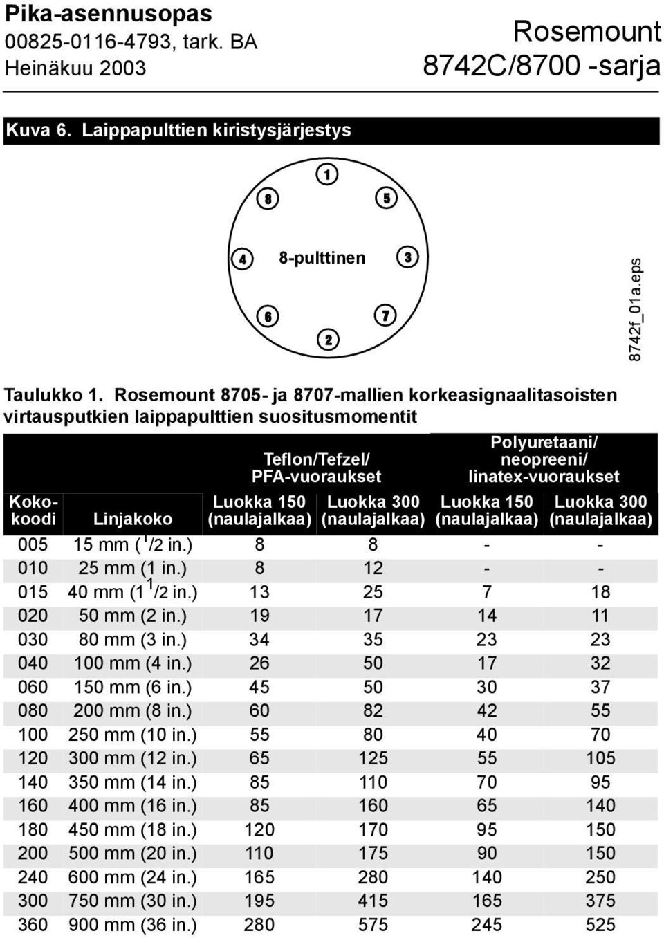 Polyuretaani/ neopreeni/ linatex-vuoraukset Luokka 150 (naulajalkaa) Luokka 300 (naulajalkaa) 005 15 mm ( 1 /2 in.) 8 8 - - 010 25 mm (1 in.) 8 12 - - 015 40 mm (1 1 /2 in.