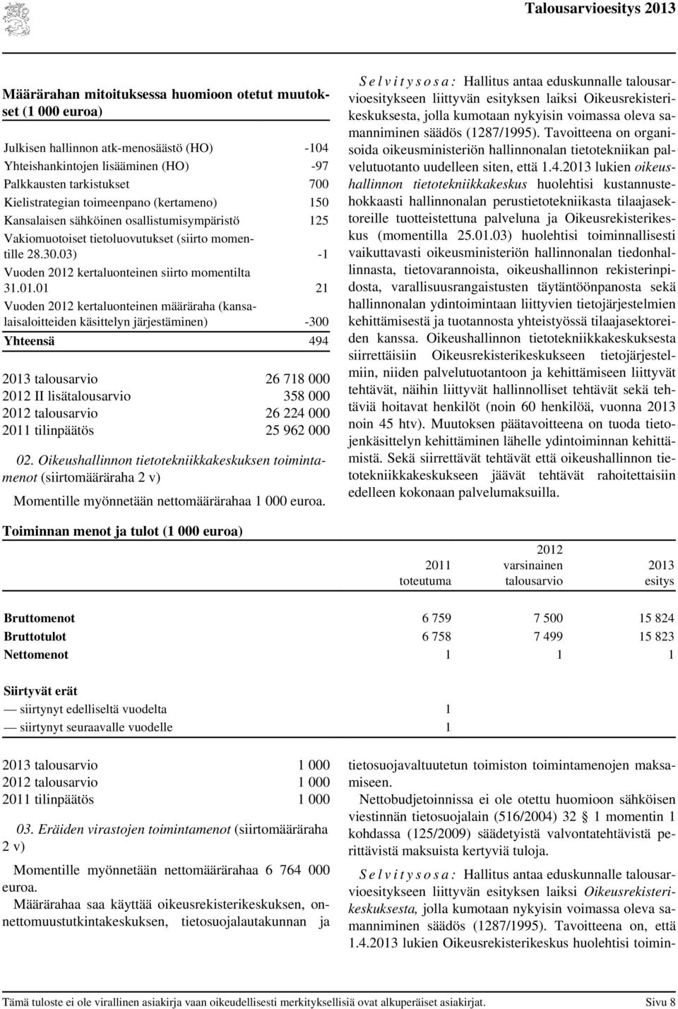 01 21 Vuoden kertaluonteinen määräraha (kansalaisaloitteiden käsittelyn järjestäminen) -300 Yhteensä 494 talous 26 718 000 II lisätalous 358 000 talous 26 224 000 tilinpäätös 25 962 000 02.