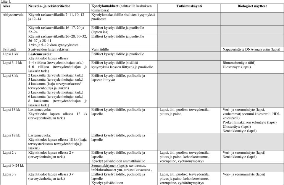 Tutkimuskäynti Biologiset näytteet Käynnit raskausviikoilla 16 17, 20 ja 22 24 Erilliset kyselyt äidille ja puolisolle (lapsen isä) Käynnit raskausviikoilla 26 28, 30 32, Erilliset kyselyt äidille ja