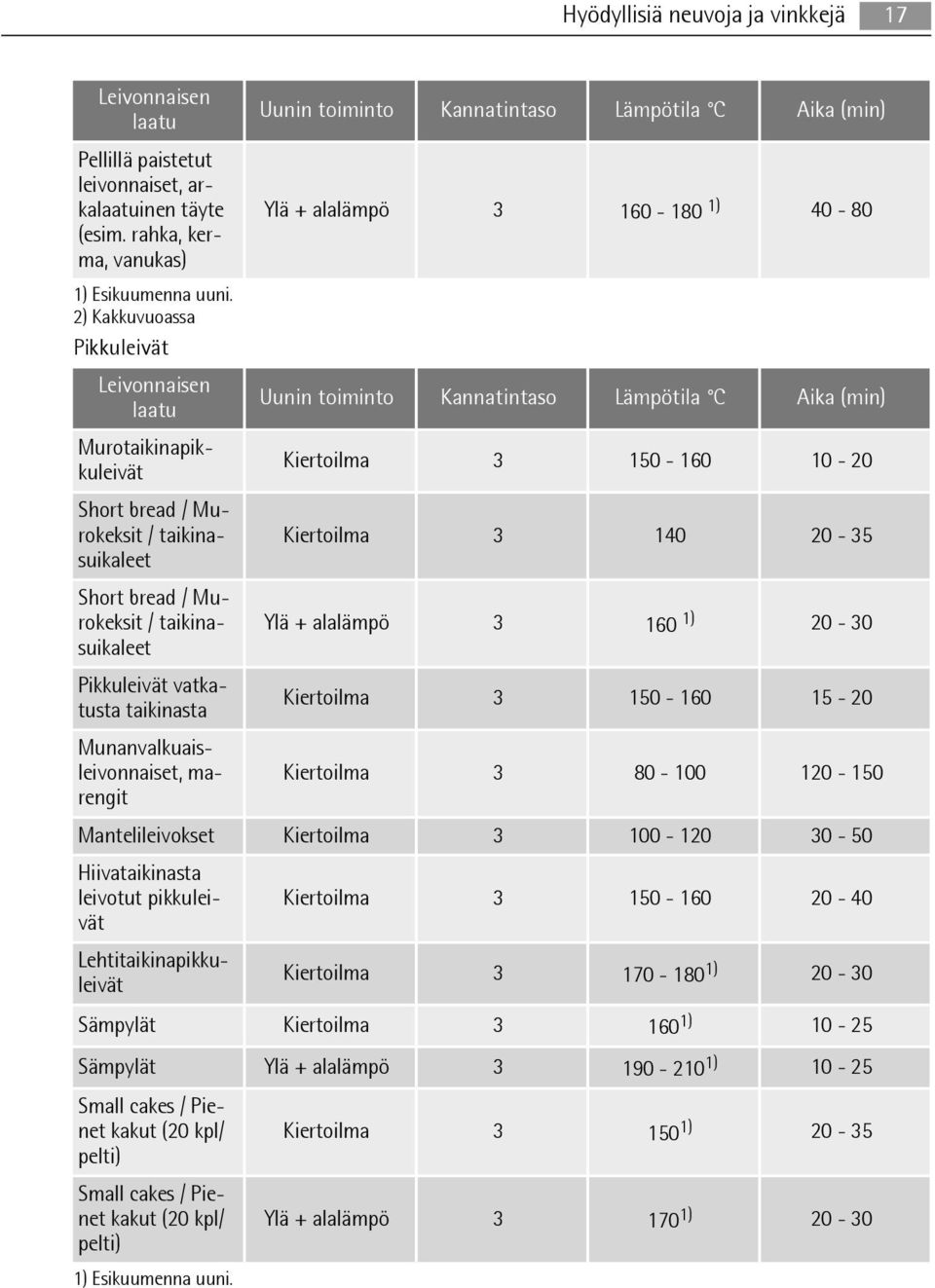 2) Kakkuvuoassa Pikkuleivät Leivonnaisen laatu Uunin toiminto Kannatintaso Lämpötila C Aika (min) Murotaikinapikkuleivät Kiertoilma 3 150-160 10-20 Short bread / Murokeksit / taikinasuikaleet