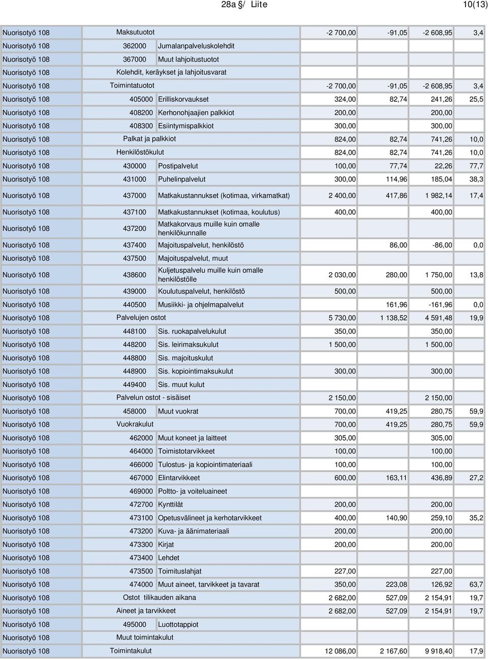 Esiintymispalkkiot 300,00 300,00 Nuorisotyö 108 Palkat ja palkkiot 824,00 82,74 741,26 10,0 Nuorisotyö 108 Henkilöstökulut 824,00 82,74 741,26 10,0 Nuorisotyö 108 430000 Postipalvelut 100,00 77,74