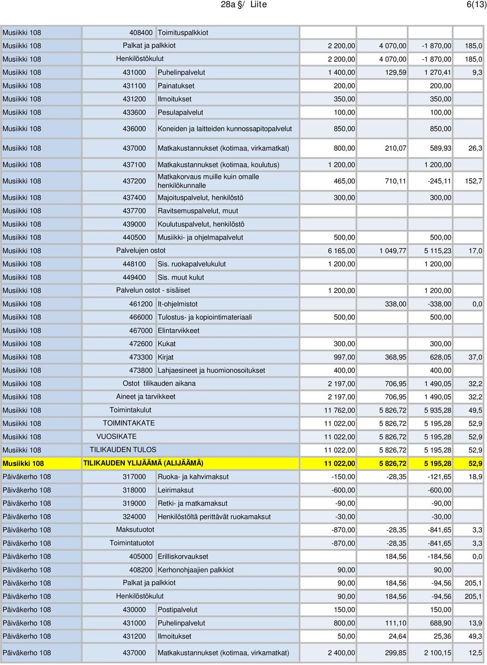 Musiikki 108 436000 Koneiden ja laitteiden kunnossapitopalvelut 850,00 850,00 Musiikki 108 437000 Matkakustannukset (kotimaa, virkamatkat) 800,00 210,07 589,93 26,3 Musiikki 108 437100