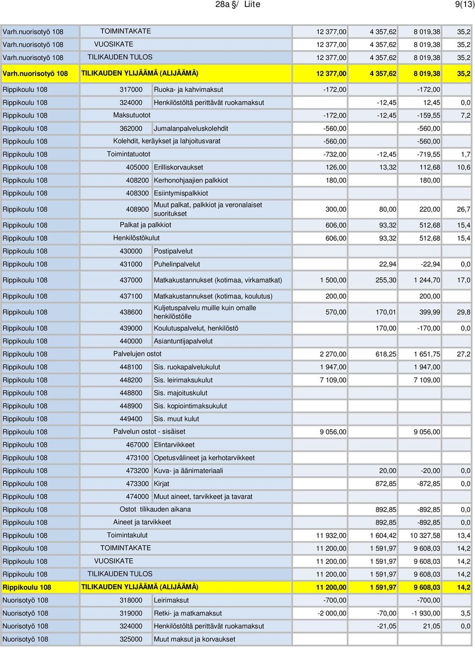 nuorisotyö 108 TILIKAUDEN YLIJÄÄMÄ (ALIJÄÄMÄ) 12 377,00 4 357,62 8 019,38 35,2 Rippikoulu 108 317000 Ruoka- ja kahvimaksut -172,00-172,00 Rippikoulu 108 324000 Henkilöstöltä perittävät ruokamaksut