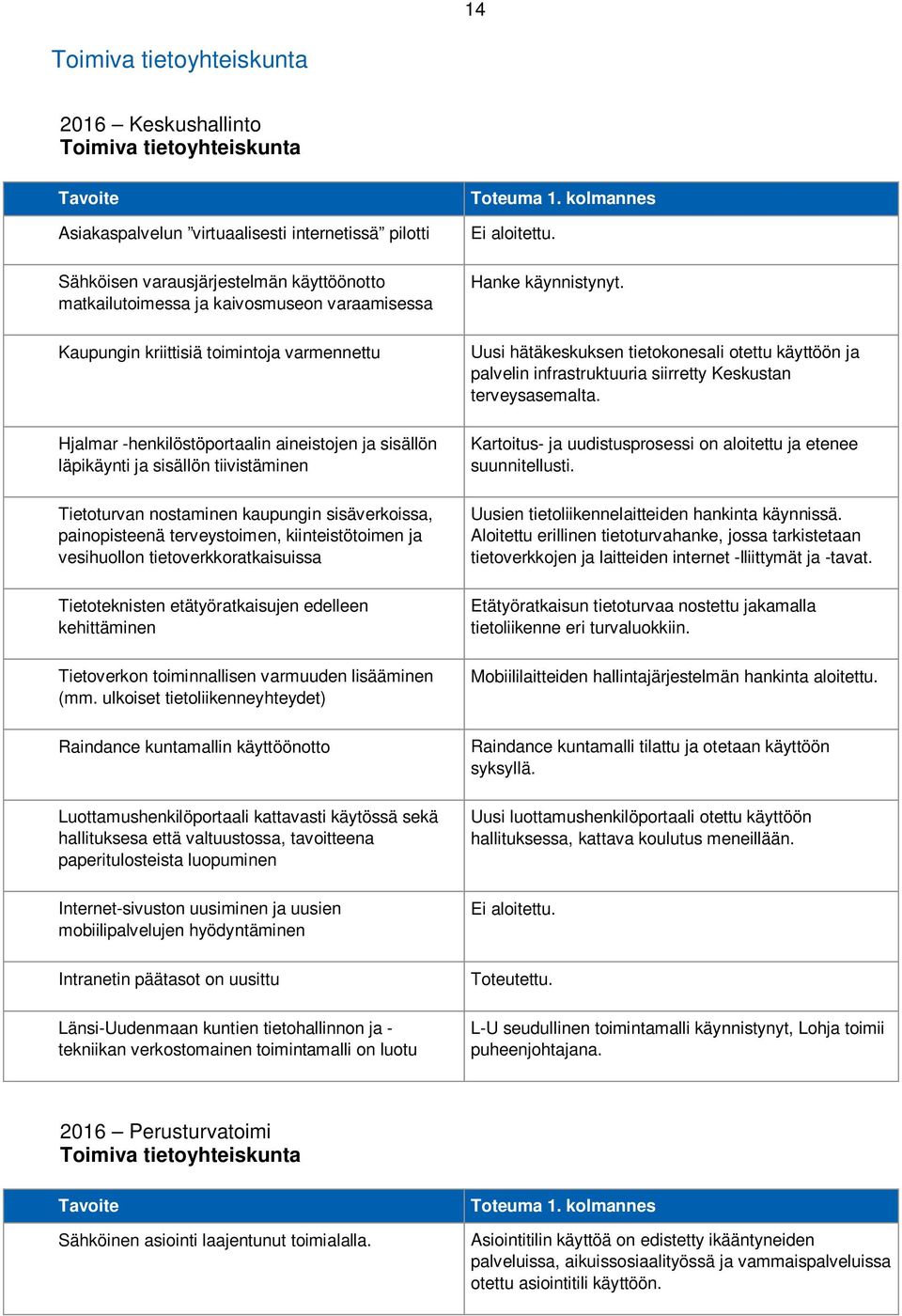 painopisteenä terveystoimen, kiinteistötoimen ja vesihuollon tietoverkkoratkaisuissa Tietoteknisten etätyöratkaisujen edelleen kehittäminen Tietoverkon toiminnallisen varmuuden lisääminen (mm.