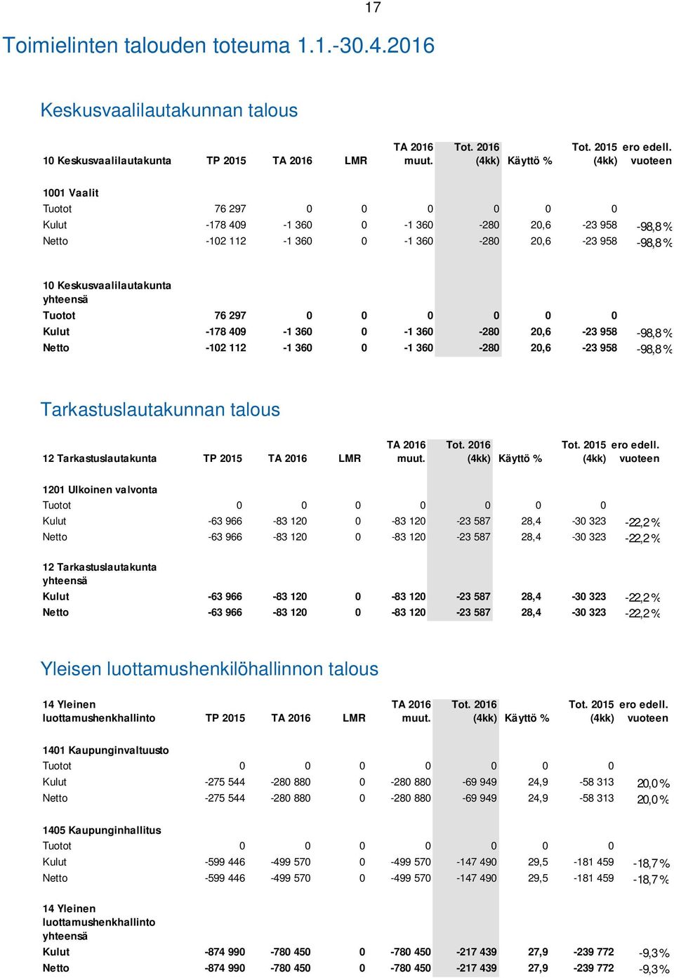 297 0 0 0 0 0 0 Kulut -178 409-1 360 0-1 360-280 20,6-23 958-98,8 % Netto -102 112-1 360 0-1 360-280 20,6-23 958-98,8 % Tarkastuslautakunnan talous 12 Tarkastuslautakunta TP 2015 TA 2016 LMR TA 2016