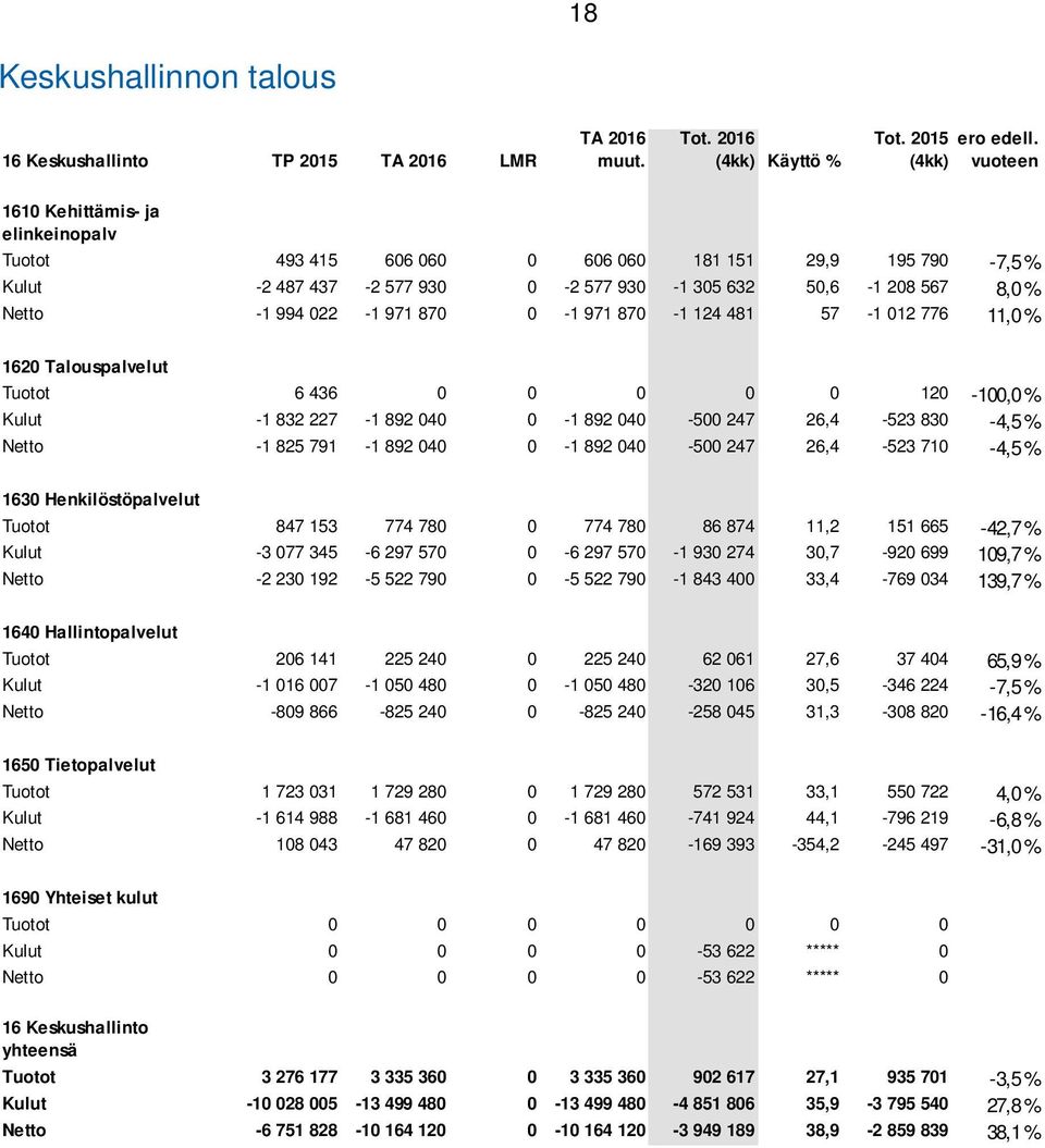 971 870 0-1 971 870-1 124 481 57-1 012 776 11,0 % 1620 Talouspalvelut Tuotot 6 436 0 0 0 0 0 120-100,0 % Kulut -1 832 227-1 892 040 0-1 892 040-500 247 26,4-523 830-4,5 % Netto -1 825 791-1 892 040