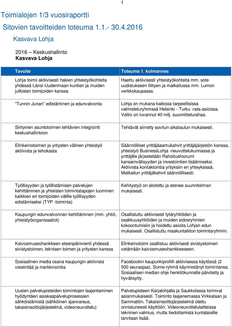 edistäminen ja edunvalvonta Siirtyvien asuntotoimen tehtävien integrointi keskushallintoon Haettu aktiivisesti yhteistyökohteita mm. sote uudistukseen liittyen ja matkailussa mm. Lumon verkkokaupassa.