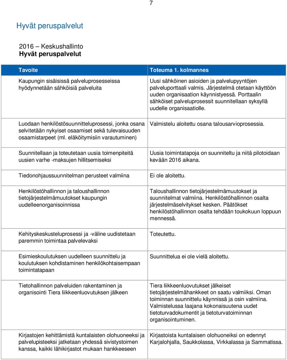 eläköitymisiin varautuminen) Suunnitellaan ja toteutetaan uusia toimenpiteitä uusien varhe -maksujen hillitsemiseksi Tiedonohjaussuunnitelman perusteet valmiina Henkilöstöhallinnon ja taloushallinnon