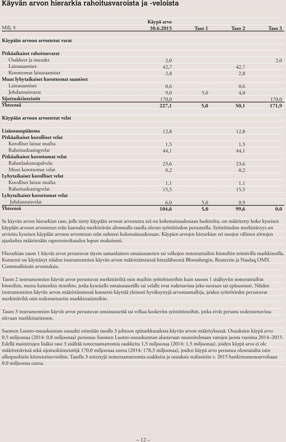 Johdannaisvarat Sijoituskiinteistöt 2,0 2,0 42,7 42,7 2,8 2,8 0,6 0,6 9,0 5,0 4,0 170,0 170,0 227,1 5,0 50,1 171,9 Käypään arvoon arvostetut velat Lisäosuuspääoma Pitkäaikaiset korolliset velat