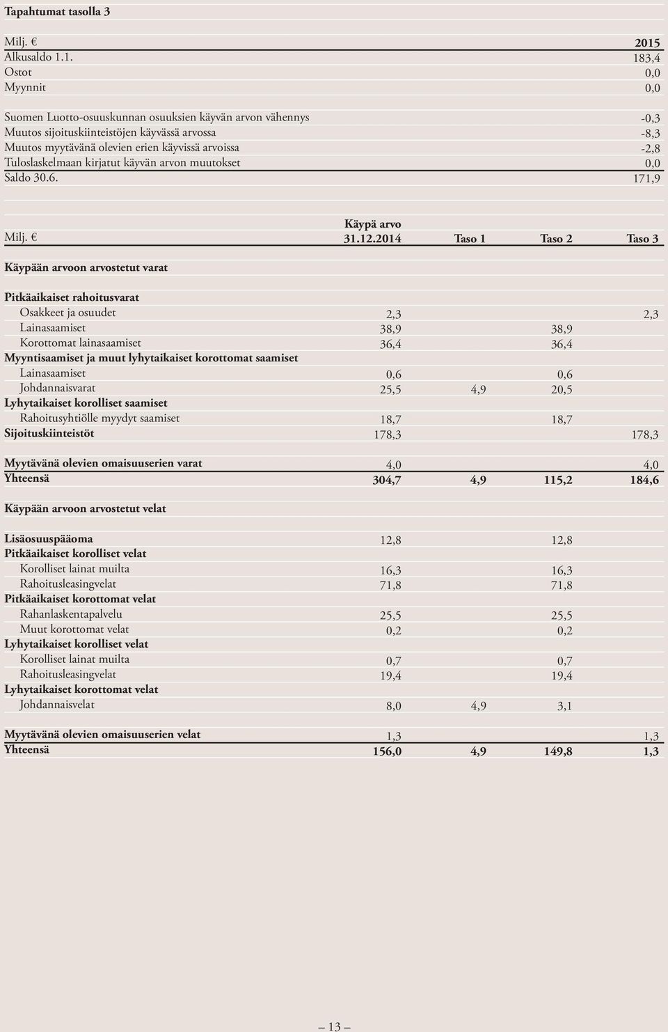 käyvän arvon muutokset Saldo 30.6. 2015 183,4 0,0 0,0-0,3-8,3-2,8 0,0 171,9 Käypä arvo 31.12.