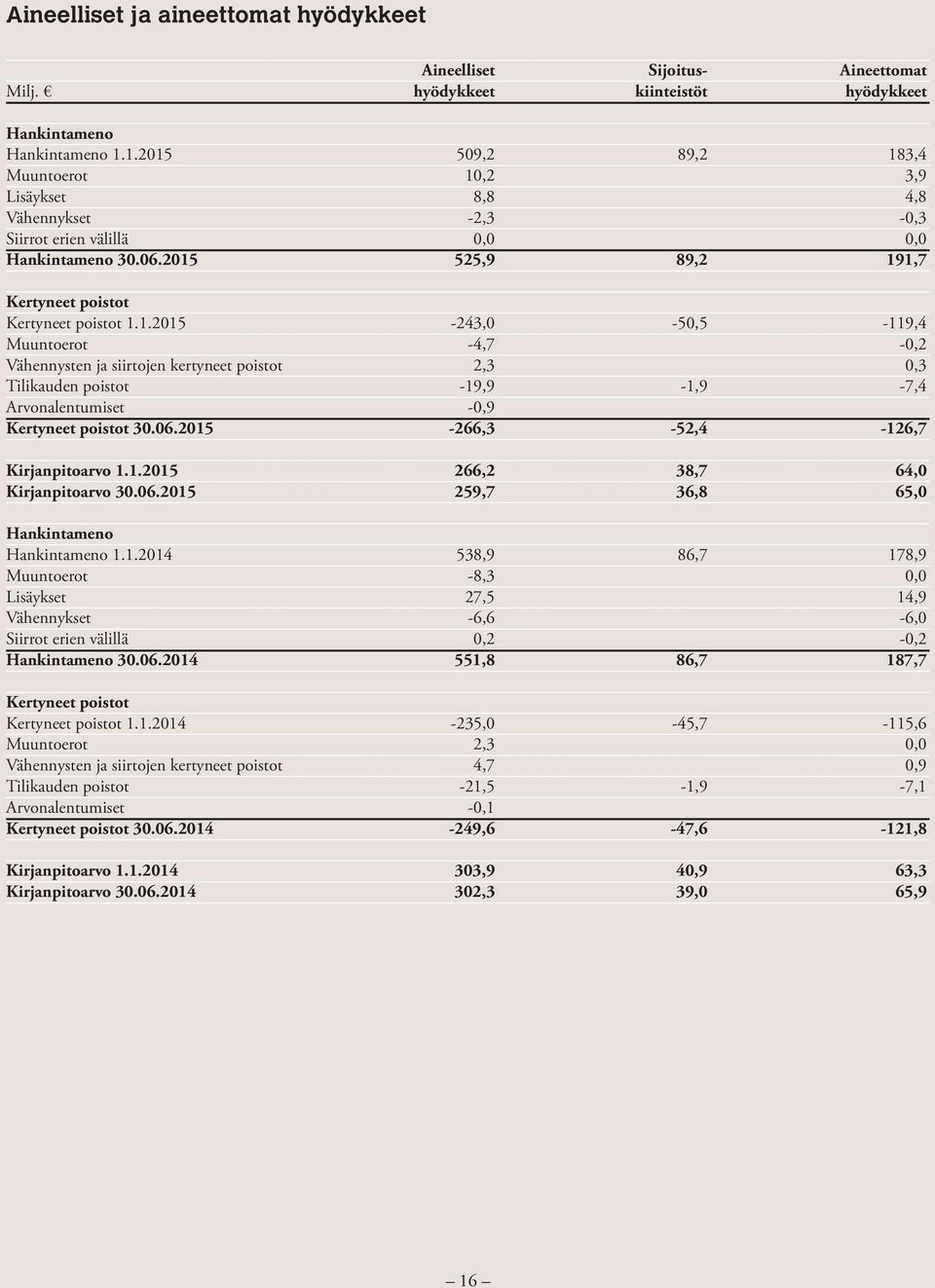 1.2014 Muuntoerot Vähennysten ja siirtojen kertyneet poistot Tilikauden poistot Arvonalentumiset Kertyneet poistot 30.06.