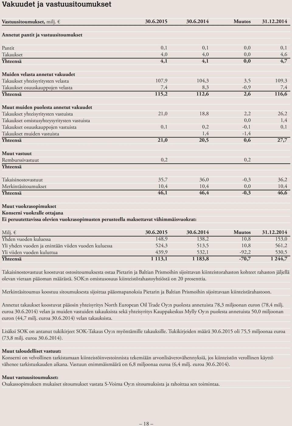 Takaukset yhteisyritysten vastuista Takaukset omistusyhteysyritysten vastuista Takaukset osuuskauppojen vastuista Takaukset muiden vastuista Muut vastuut Remburssivastuut Takaisinostovastuut