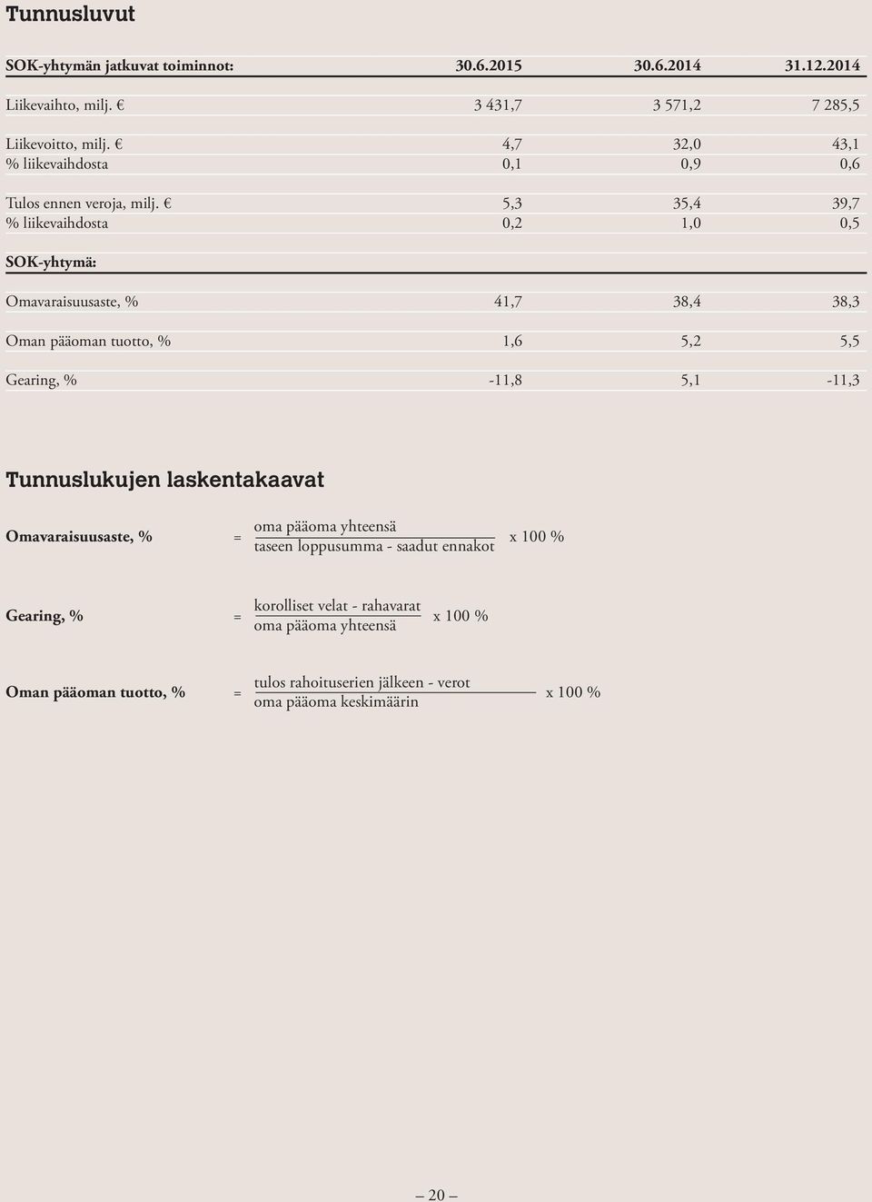 38,4 38,3 1,6 5,2 5,5-11,8 5,1-11,3 Tunnuslukujen laskentakaavat Omavaraisuusaste, % = oma pääoma yhteensä x 100 % taseen loppusumma - saadut ennakot Gearing,