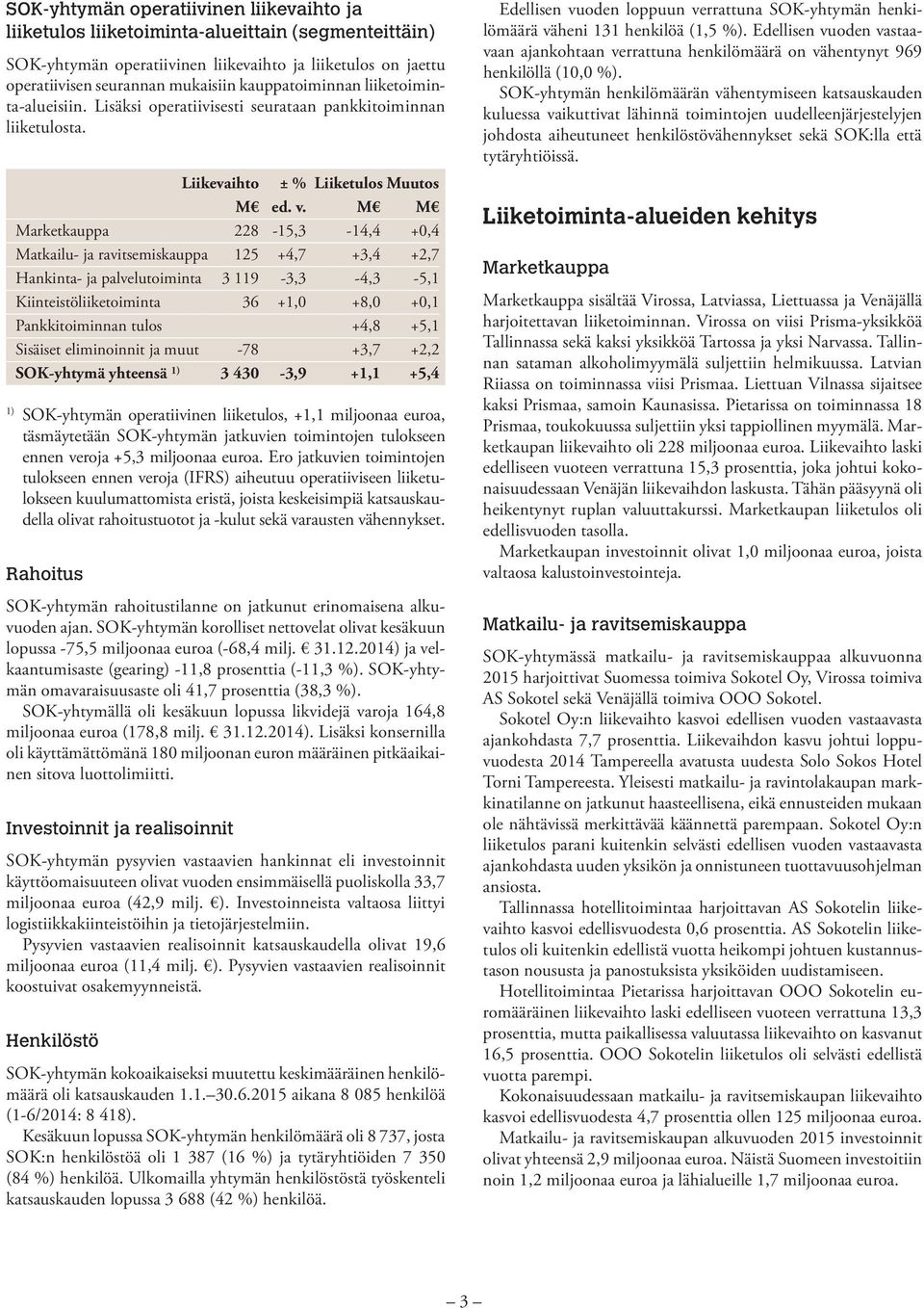 M M Marketkauppa 228-15,3-14,4 +0,4 Matkailu- ja ravitsemiskauppa 125 +4,7 +3,4 +2,7 Hankinta- ja palvelutoiminta 3 119-3,3-4,3-5,1 Kiinteistöliiketoiminta 36 +1,0 +8,0 +0,1 Pankkitoiminnan tulos