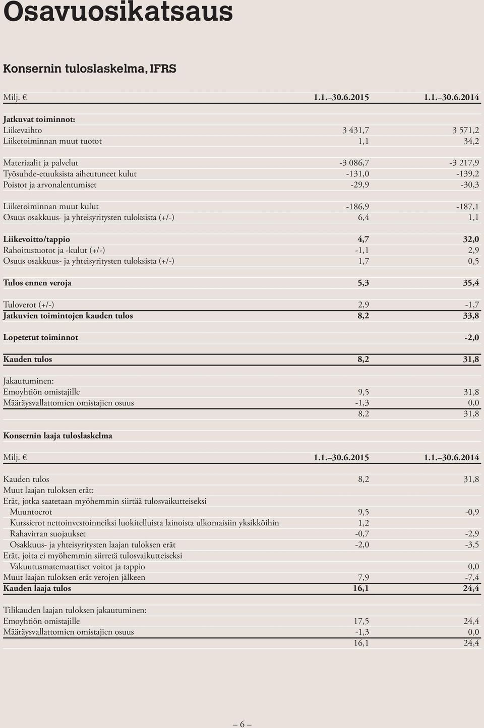 Tuloverot (+/-) Jatkuvien toimintojen kauden tulos Lopetetut toiminnot Kauden tulos Jakautuminen: Emoyhtiön omistajille Määräysvallattomien omistajien osuus 1.1. 30.6.