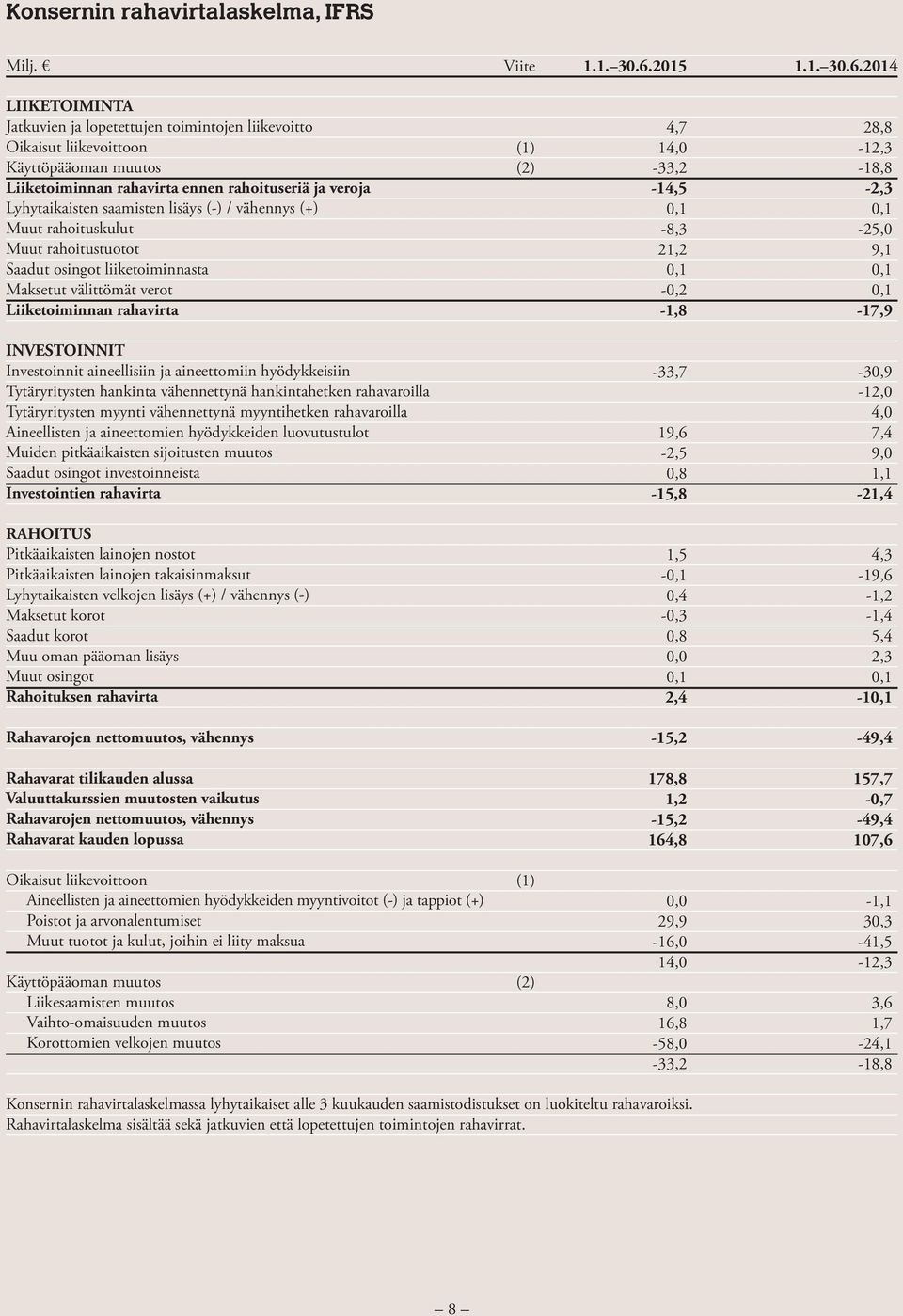 aineellisiin ja aineettomiin hyödykkeisiin Tytäryritysten hankinta vähennettynä hankintahetken rahavaroilla Tytäryritysten myynti vähennettynä myyntihetken rahavaroilla Aineellisten ja aineettomien