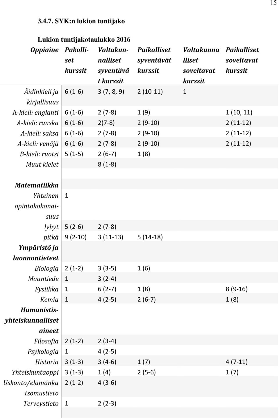 t kurssit kurssit Äidinkieli ja 6 (1-6) 3 (7, 8, 9) 2 (10-11) 1 kirjallisuus A-kieli: englanti 6 (1-6) 2 (7-8) 1 (9) 1 (10, 11) A-kieli: ranska 6 (1-6) 2(7-8) 2 (9-10) 2 (11-12) A-kieli: saksa 6