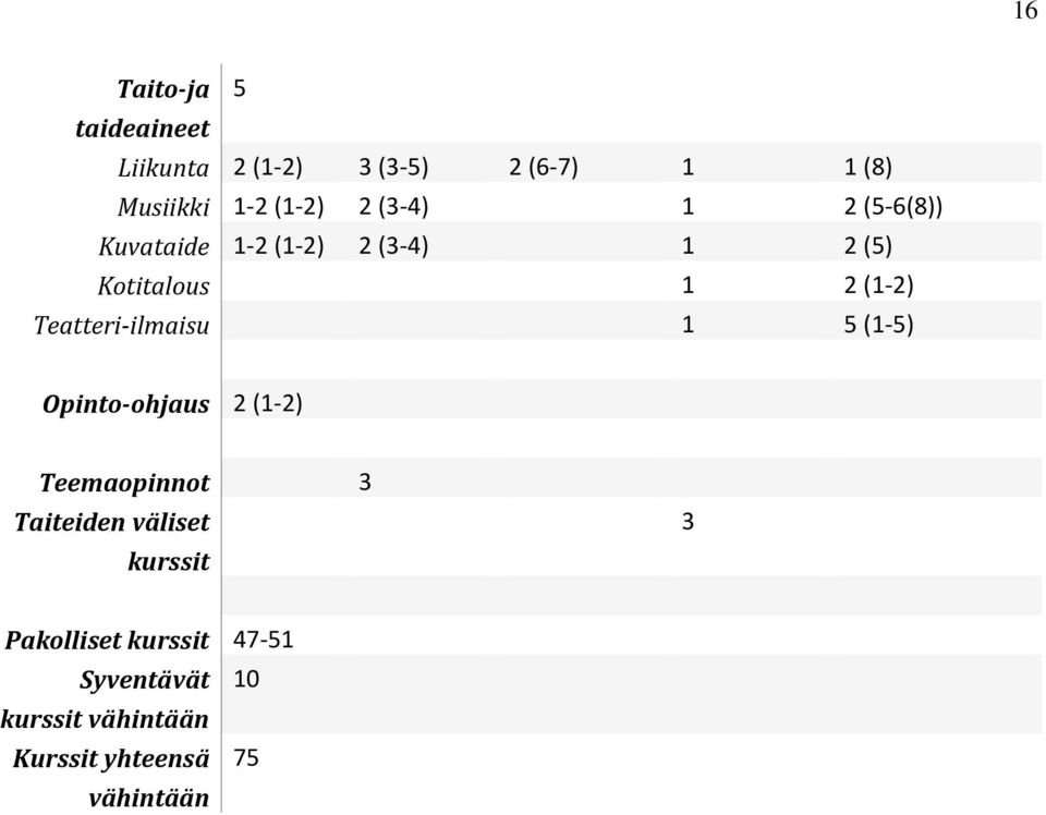 Teatteri-ilmaisu 1 5 (1-5) Opinto-ohjaus 2 (1-2) Teemaopinnot 3 Taiteiden väliset