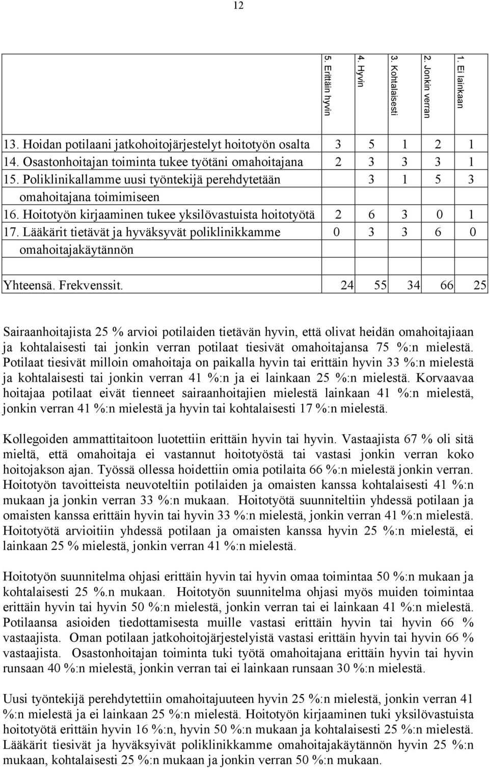 Hoitotyön kirjaaminen tukee yksilövastuista hoitotyötä 2 6 3 0 1 17. Lääkärit tietävät ja hyväksyvät poliklinikkamme 0 3 3 6 0 omahoitajakäytännön Yhteensä. Frekvenssit.