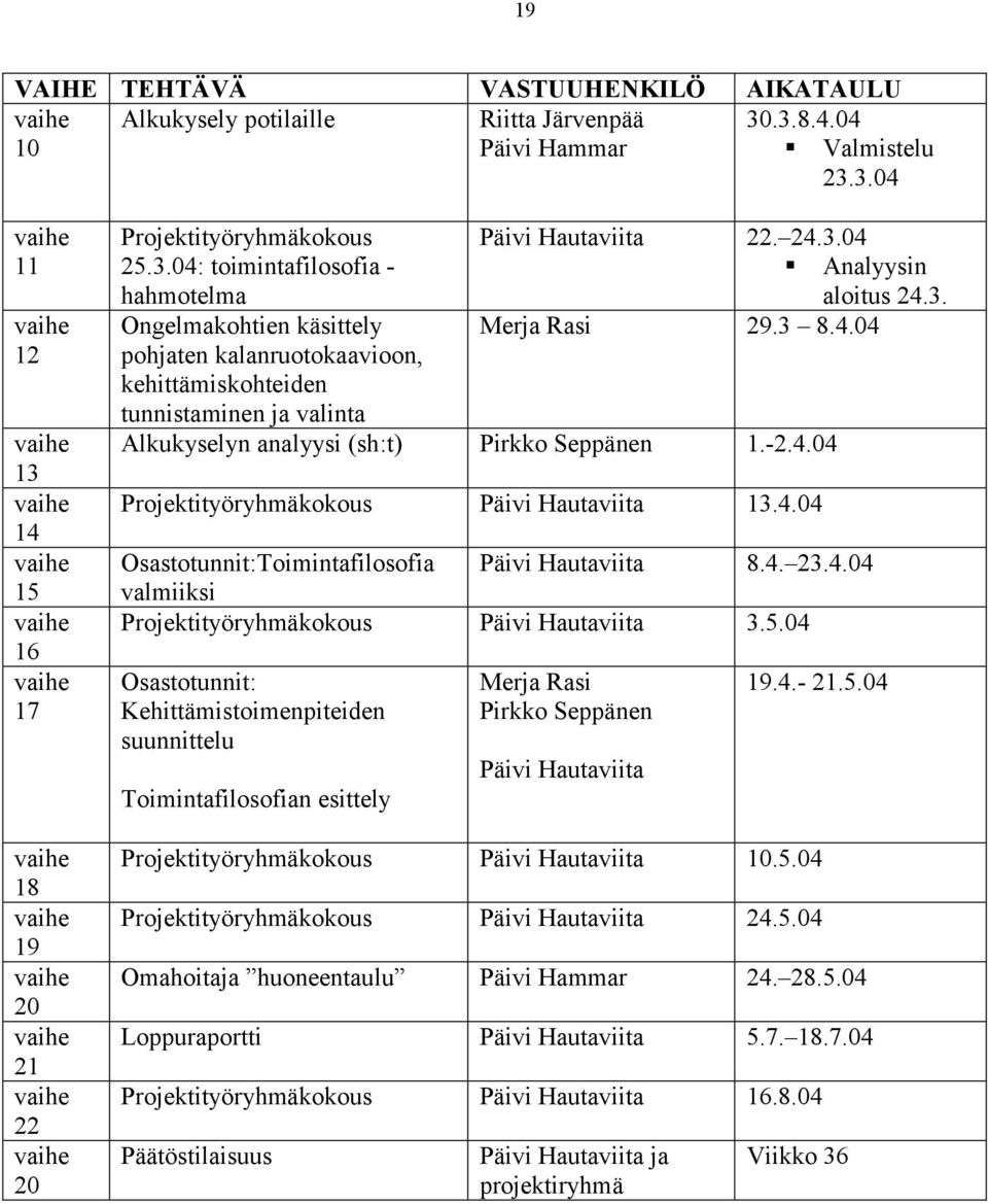 24.3.04 25.3.04: toimintafilosofia - hahmotelma Analyysin aloitus 24.3. Ongelmakohtien käsittely Merja Rasi 29.3 8.4.04 pohjaten kalanruotokaavioon, kehittämiskohteiden tunnistaminen ja valinta Alkukyselyn analyysi (sh:t) Pirkko Seppänen 1.