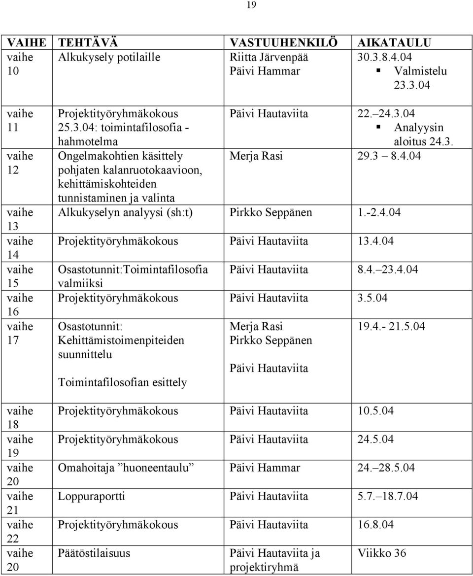 24.3.04 25.3.04: toimintafilosofia - hahmotelma Analyysin aloitus 24.3. Ongelmakohtien käsittely Merja Rasi 29.3 8.4.04 pohjaten kalanruotokaavioon, kehittämiskohteiden tunnistaminen ja valinta Alkukyselyn analyysi (sh:t) Pirkko Seppänen 1.