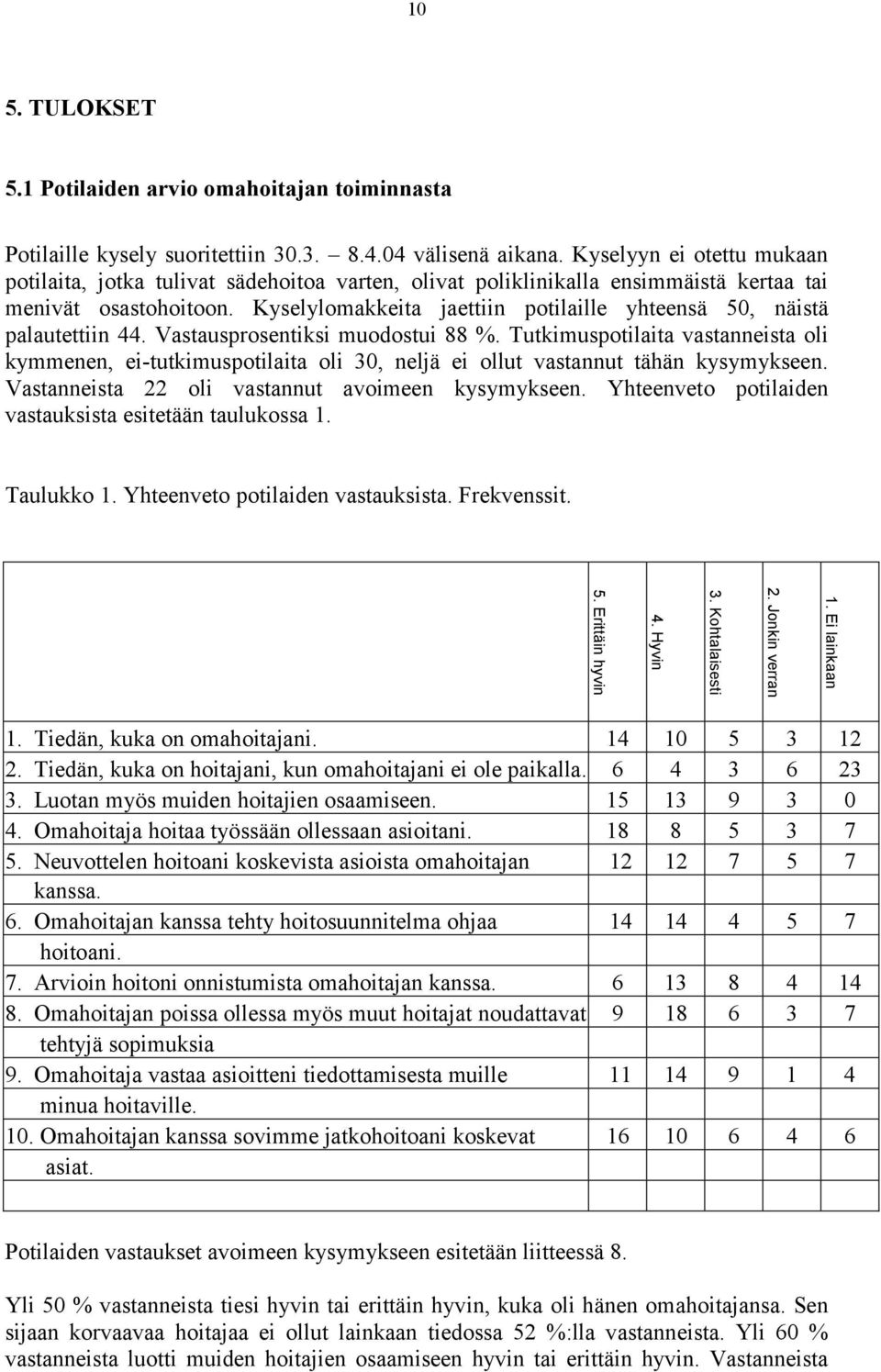 Kyselylomakkeita jaettiin potilaille yhteensä 50, näistä palautettiin 44. Vastausprosentiksi muodostui 88 %.