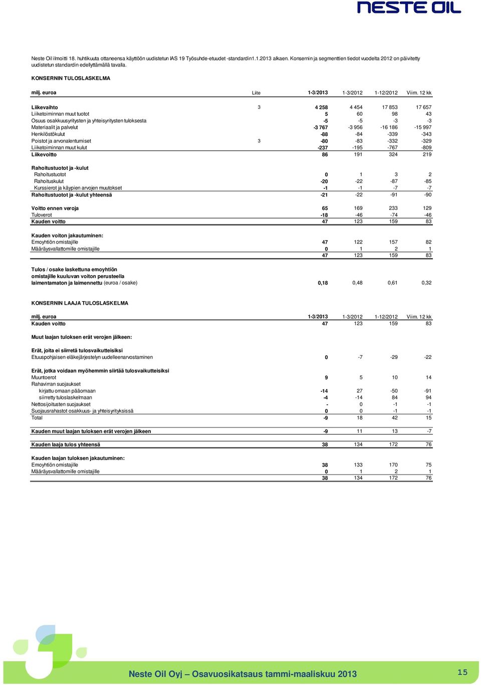 12 kk Liikevaihto 3 4 258 4 454 17 853 17 657 Liiketoiminnan muut tuotot 5 60 98 43 Osuus osakkuusyritysten ja yhteisyritysten tuloksesta -5-5 -3-3 Materiaalit ja palvelut -3 767-3 956-16 186-15 997