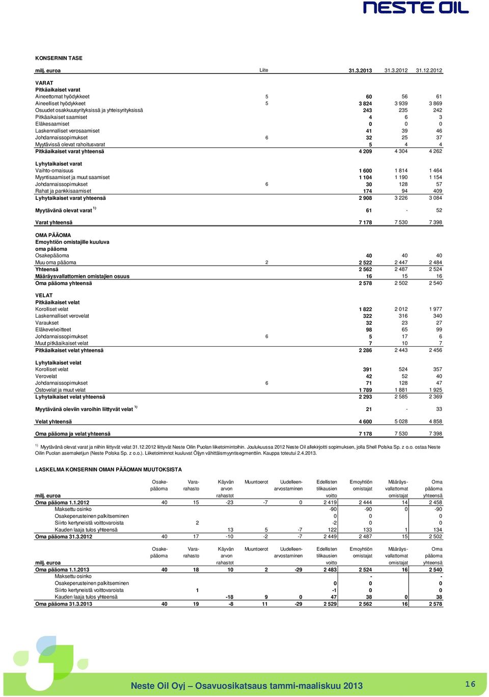 2012 VARAT Pitkäaikaiset varat Aineettomat hyödykkeet 5 60 56 61 Aineelliset hyödykkeet 5 3 824 3 939 3 869 Osuudet osakkuusyrityksissä ja yhteisyrityksissä 243 235 242 Pitkäaikaiset saamiset 4 6 3