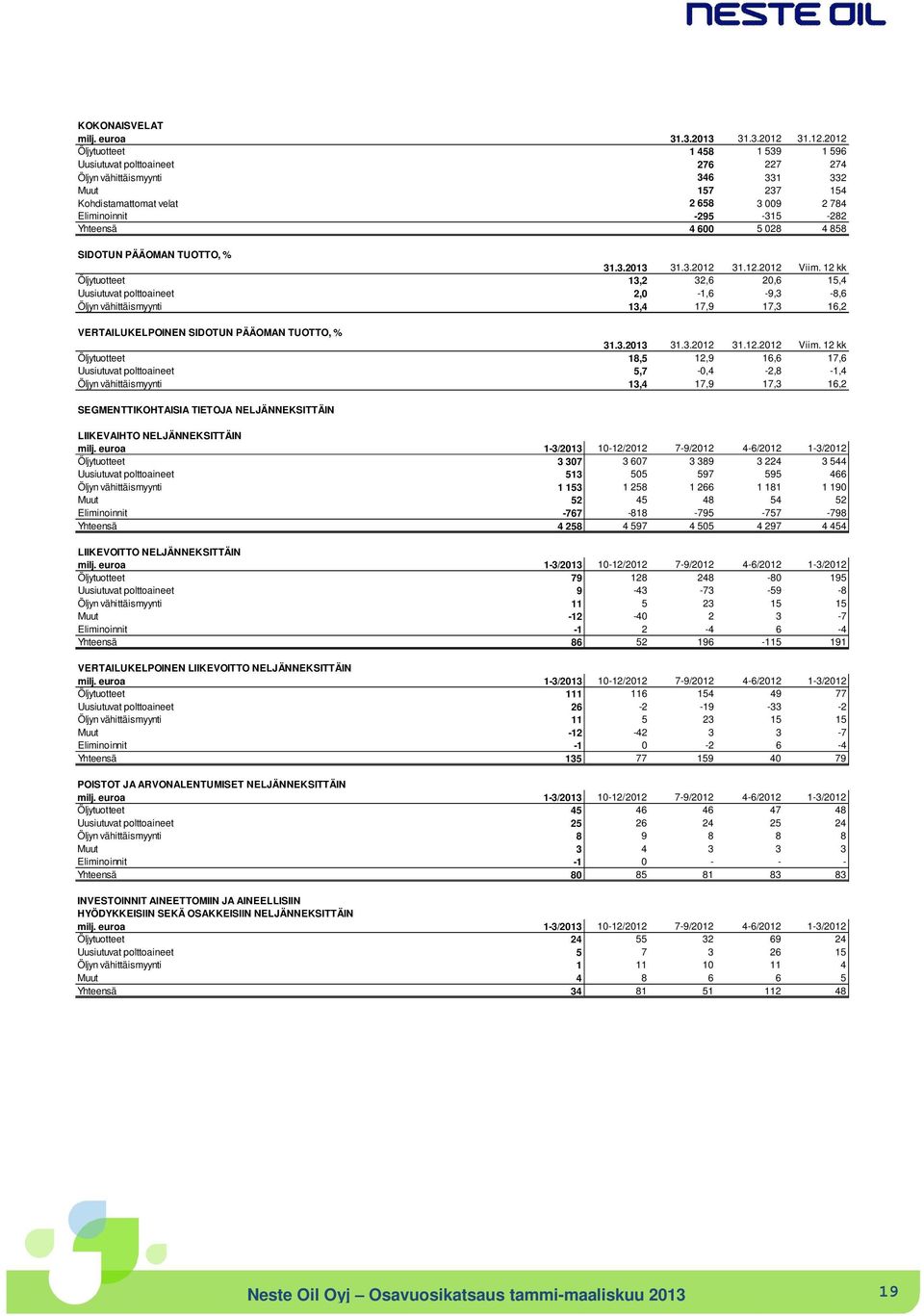 2012 Öljytuotteet 1 458 1 539 1 596 Uusiutuvat polttoaineet 276 227 274 Öljyn vähittäismyynti 346 331 332 Muut 157 237 154 Kohdistamattomat velat 2 658 3 009 2 784 Eliminoinnit -295-315 -282 Yhteensä