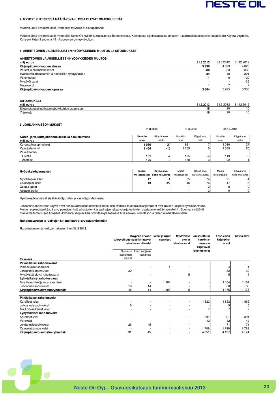 Konserni kirjasi kaupasta 45 miljoonan euron myyntivoiton. 5. AINEETTOMIEN JA AINEELLISTEN HYÖDYKKEIDEN MUUTOS JA SITOUMUKSET AINEETTOMIEN JA AINEELLISTEN HYÖDYKKEIDEN MUUTOS milj. euroa 31.3.2013 31.