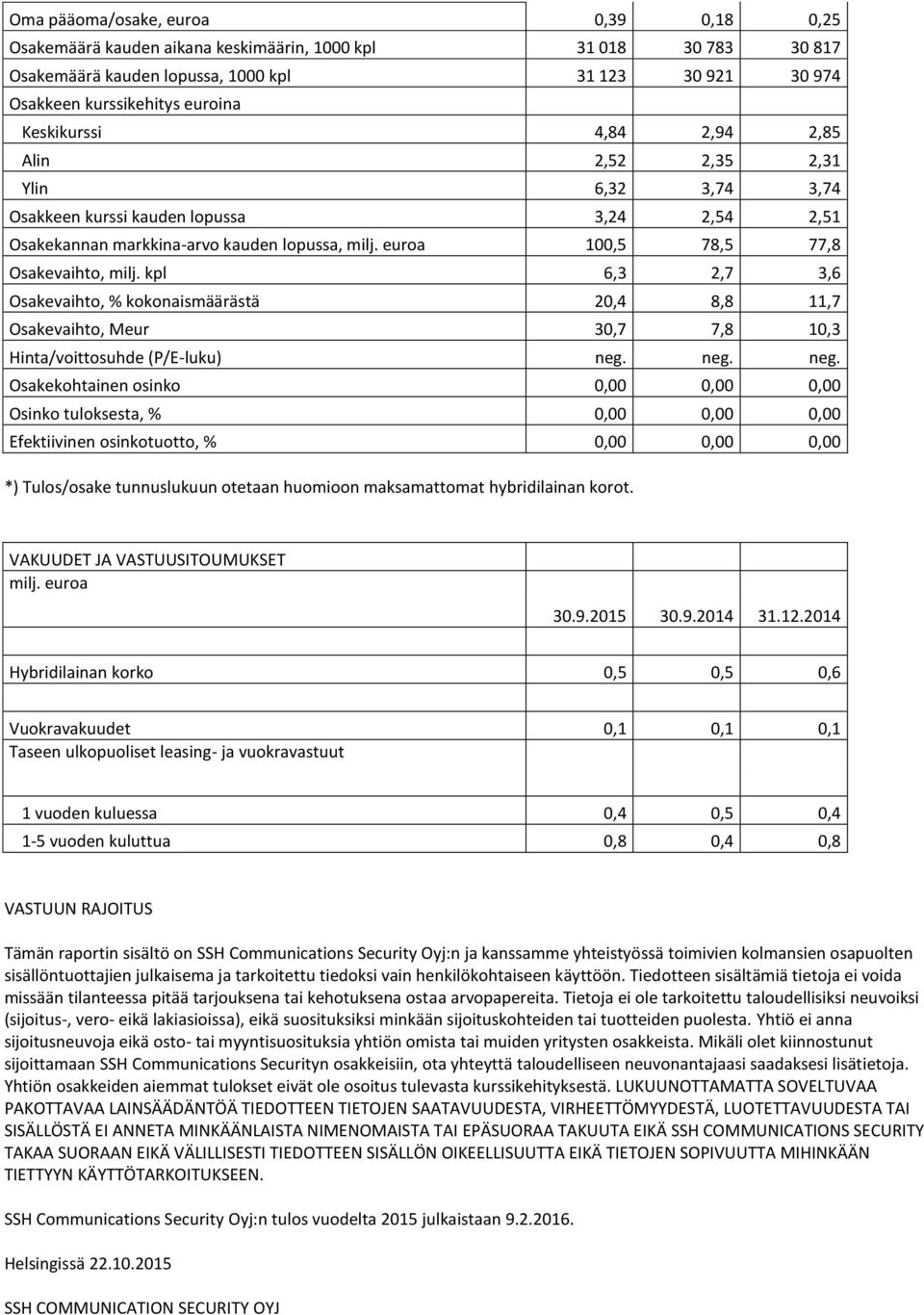 euroa 100,5 78,5 77,8 Osakevaihto, milj. kpl 6,3 2,7 3,6 Osakevaihto, % kokonaismäärästä 20,4 8,8 11,7 Osakevaihto, Meur 30,7 7,8 10,3 Hinta/voittosuhde (P/E-luku) neg.