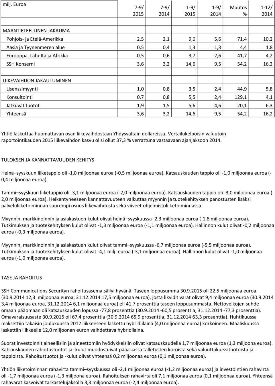 Yhteensä 3,6 3,2 14,6 9,5 54,2 16,2 Yhtiö laskuttaa huomattavan osan liikevaihdostaan Yhdysvaltain dollareissa.