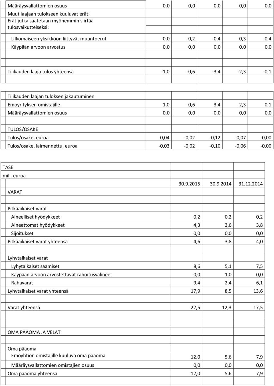 -1,0-0,6-3,4-2,3-0,1 Määräysvallattomien osuus 0,0 0,0 0,0 0,0 0,0 TULOS/OSAKE Tulos/osake, euroa -0,04-0,02-0,12-0,07-0,00 Tulos/osake, laimennettu, euroa -0,03-0,02-0,10-0,06-0,00 TASE milj.