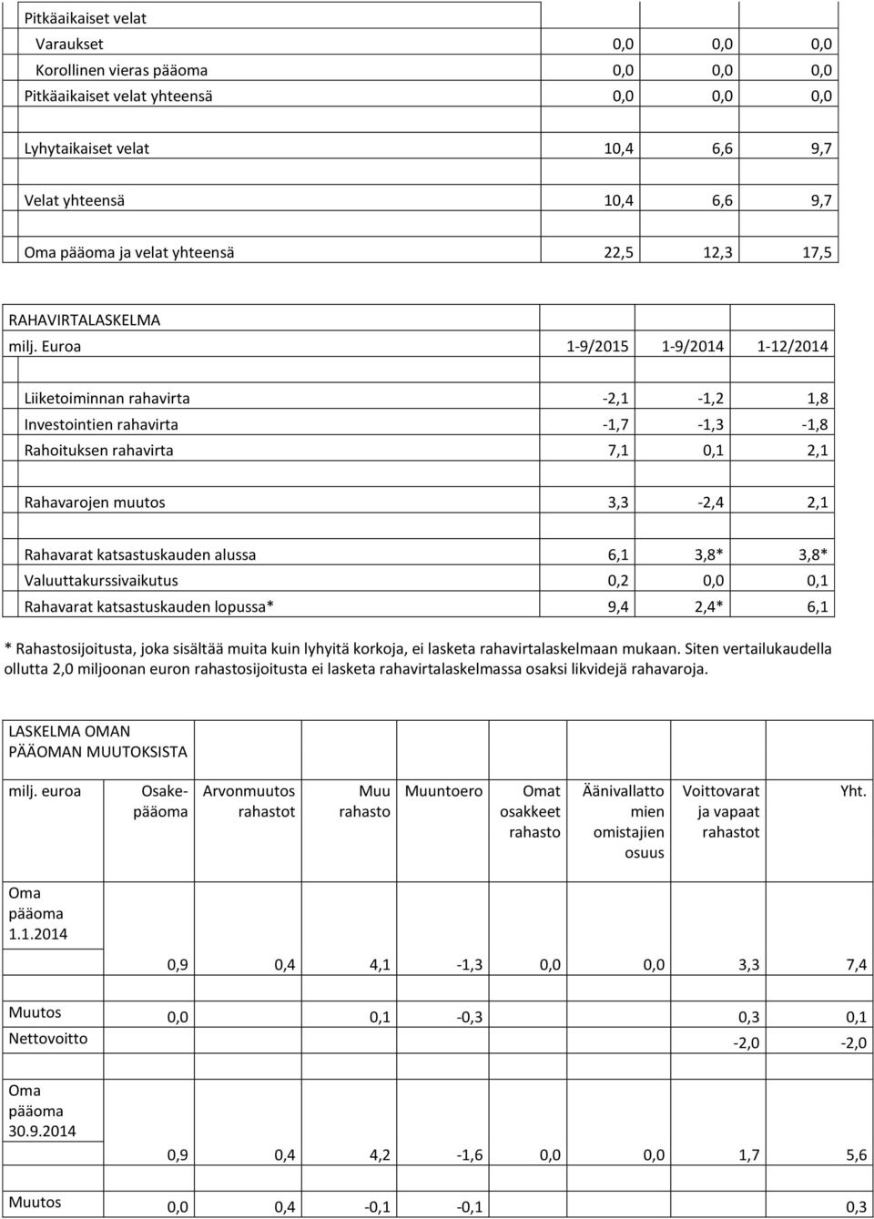 Euroa 1-12/ Liiketoiminnan rahavirta -2,1-1,2 1,8 Investointien rahavirta -1,7-1,3-1,8 Rahoituksen rahavirta 7,1 0,1 2,1 Rahavarojen muutos 3,3-2,4 2,1 Rahavarat katsastuskauden alussa 6,1 3,8* 3,8*