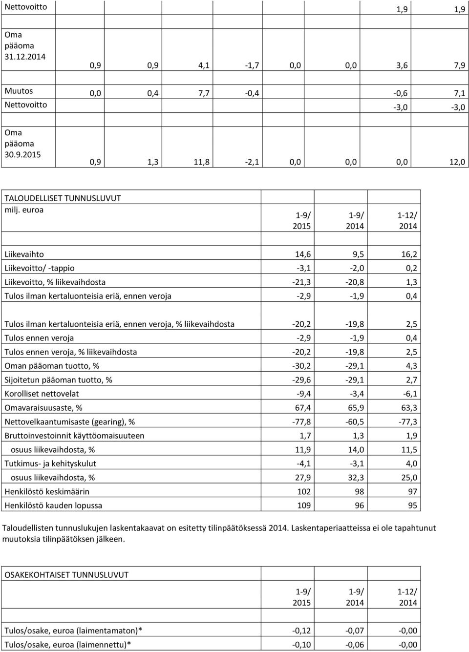 kertaluonteisia eriä, ennen veroja, % liikevaihdosta -20,2-19,8 2,5 Tulos ennen veroja -2,9-1,9 0,4 Tulos ennen veroja, % liikevaihdosta -20,2-19,8 2,5 Oman pääoman tuotto, % -30,2-29,1 4,3