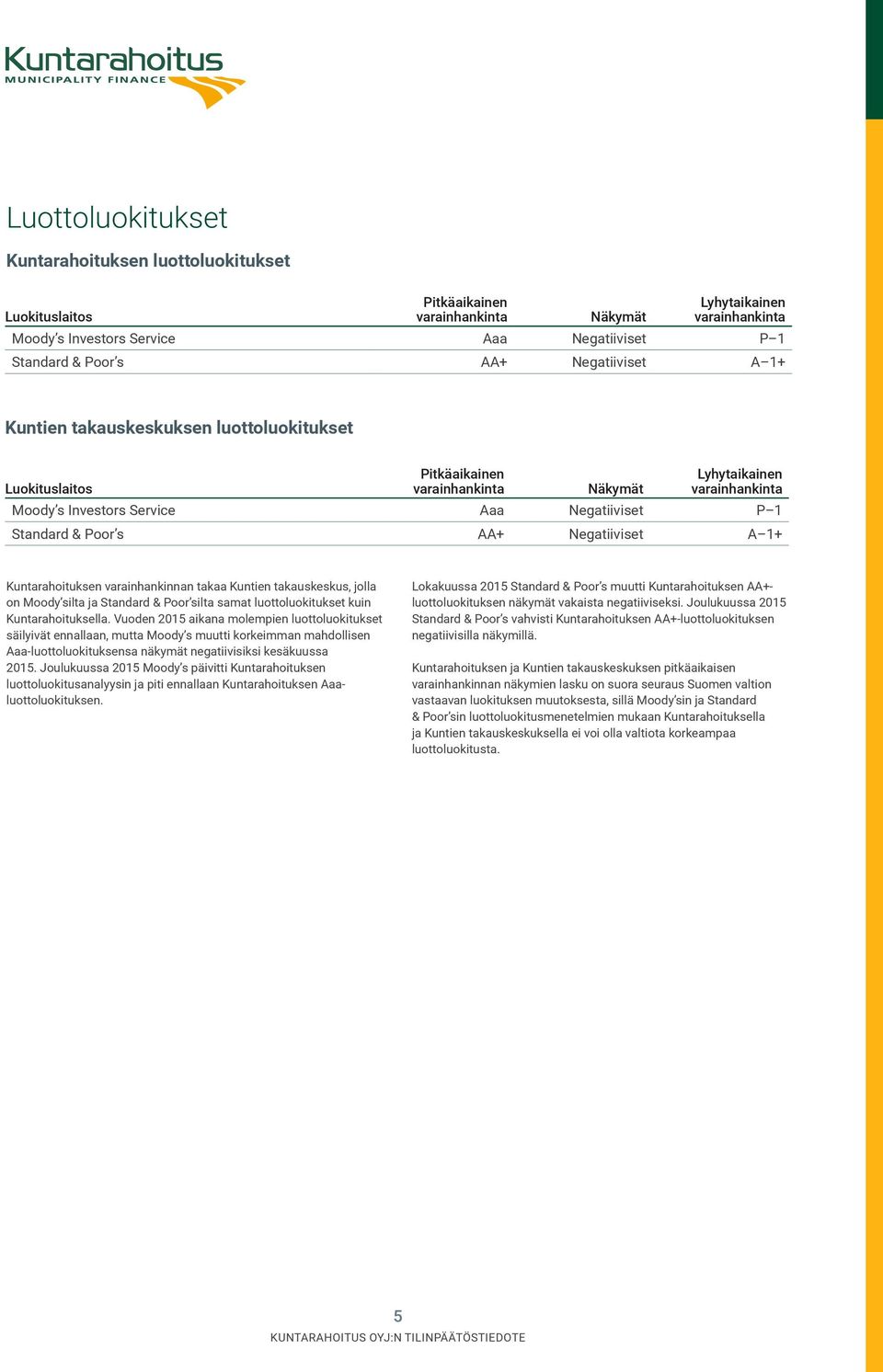 Standard & Poor s AA+ Negatiiviset A 1+ Kuntarahoituksen varainhankinnan takaa Kuntien takauskeskus, jolla on Moody silta ja Standard & Poor silta samat luottoluokitukset kuin Kuntarahoituksella.