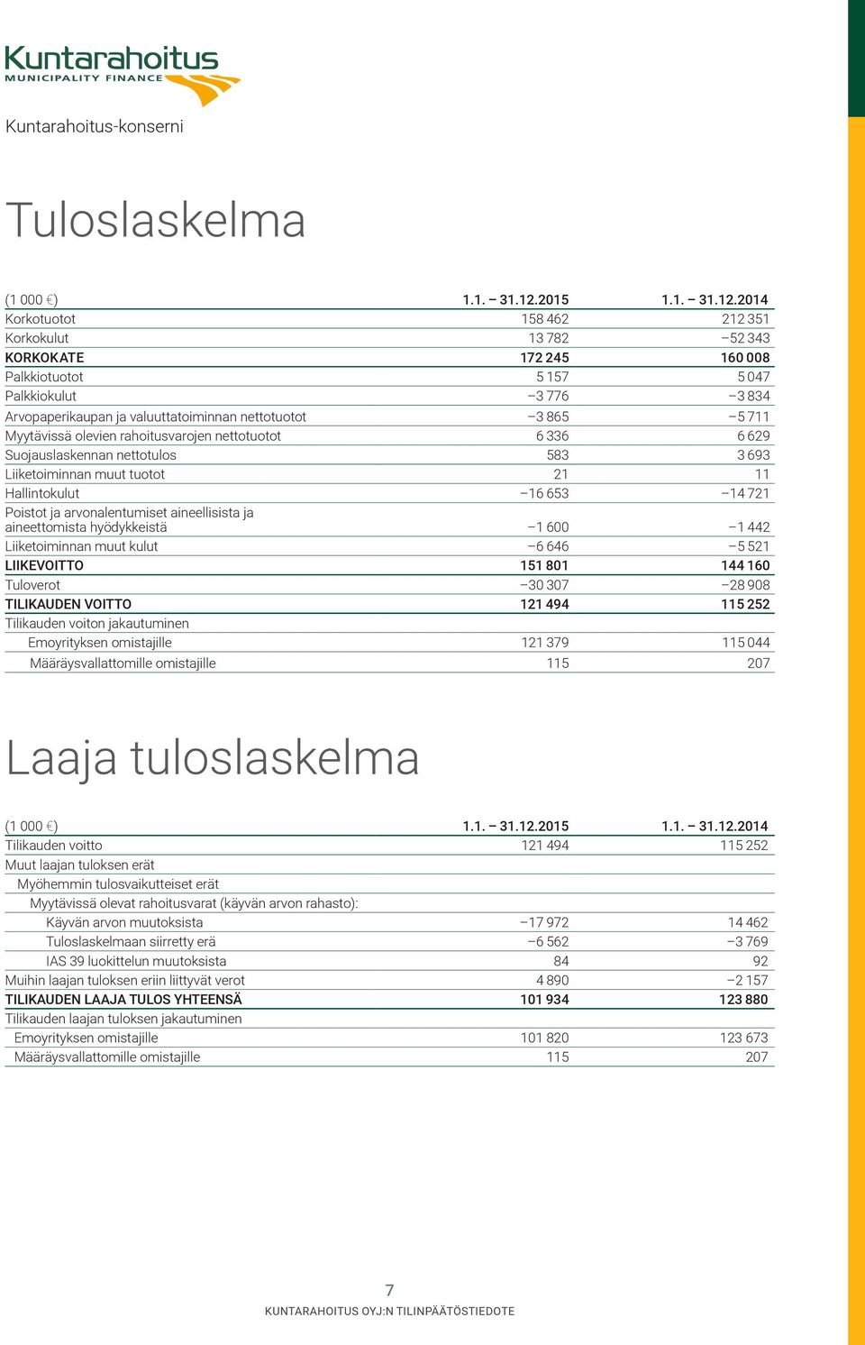 2014 Korkotuotot 158 462 212 351 Korkokulut 13 782 52 343 KORKOKATE 172 245 160 008 Palkkiotuotot 5 157 5 047 Palkkiokulut 3 776 3 834 Arvopaperikaupan ja valuuttatoiminnan nettotuotot 3 865 5 711